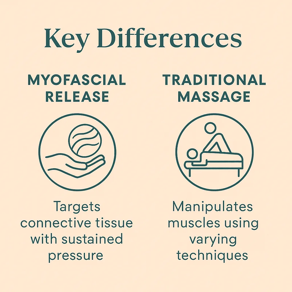 Infographic showing key differences between Myofascial Release, which targets connective tissue with sustained pressure, and Traditional Massage, which manipulates muscles.